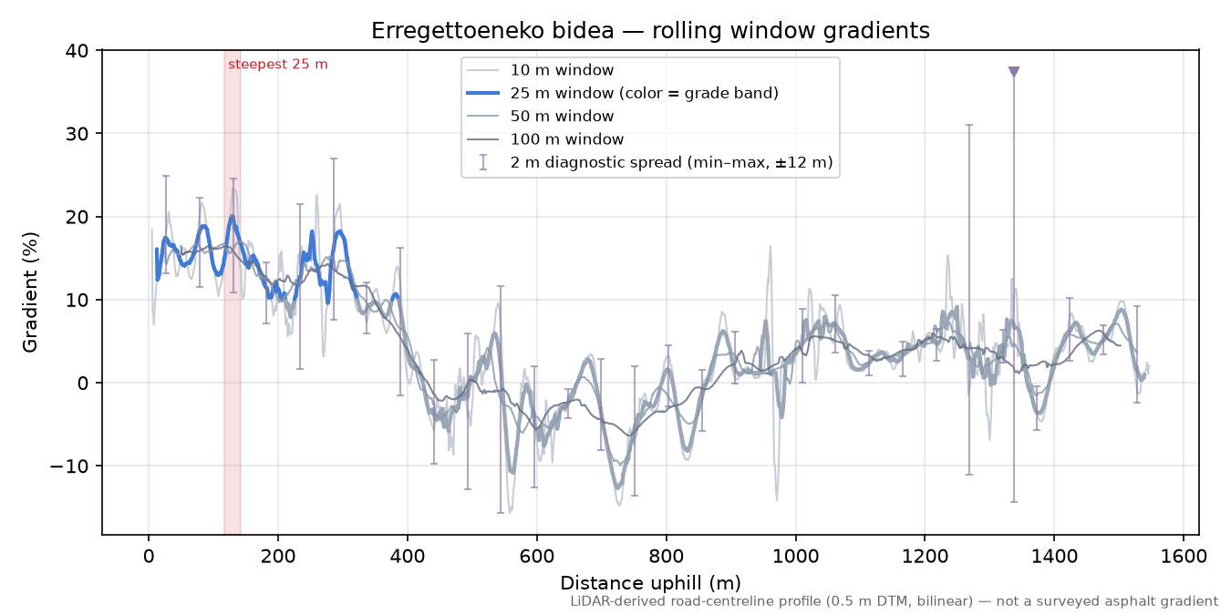Erregettoeneko bidea rolling gradient profile
