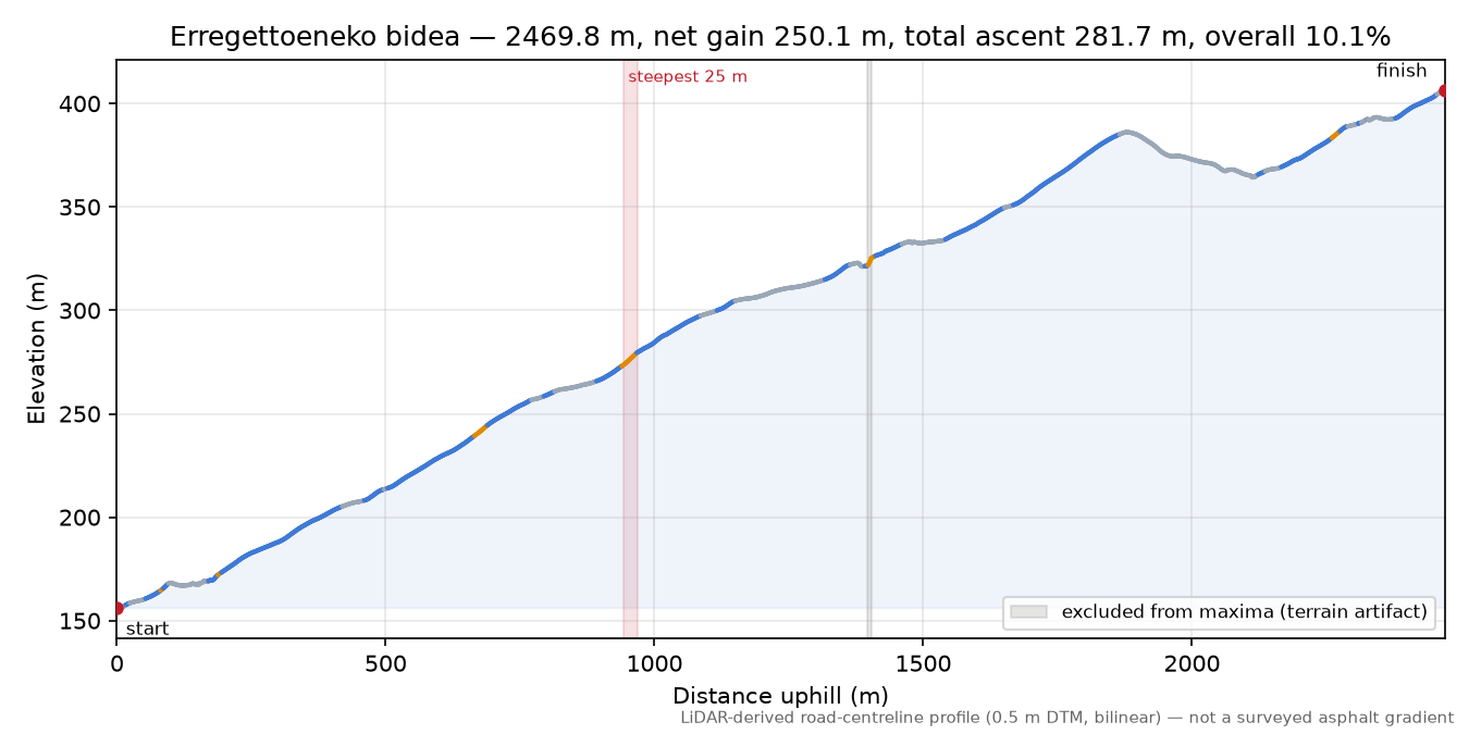 Erregettoeneko bidea elevation profile