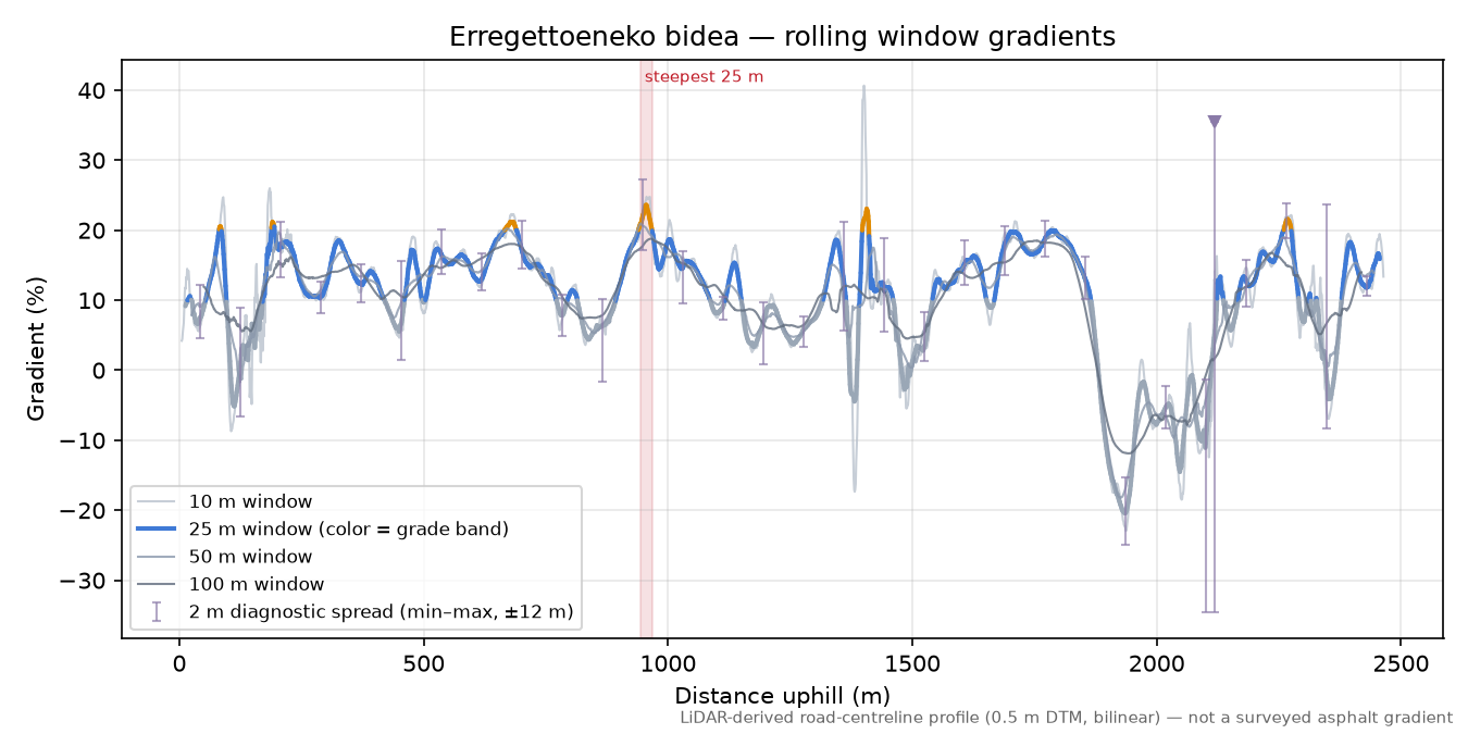 Erregettoeneko bidea rolling gradient profile
