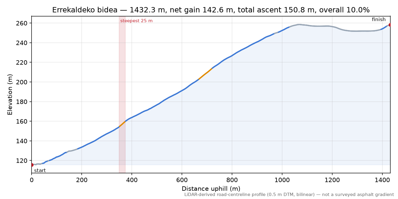 Errekaldeko bidea elevation profile