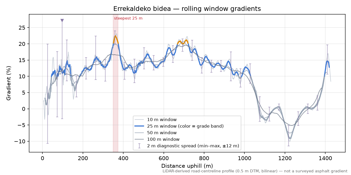 Errekaldeko bidea rolling gradient profile