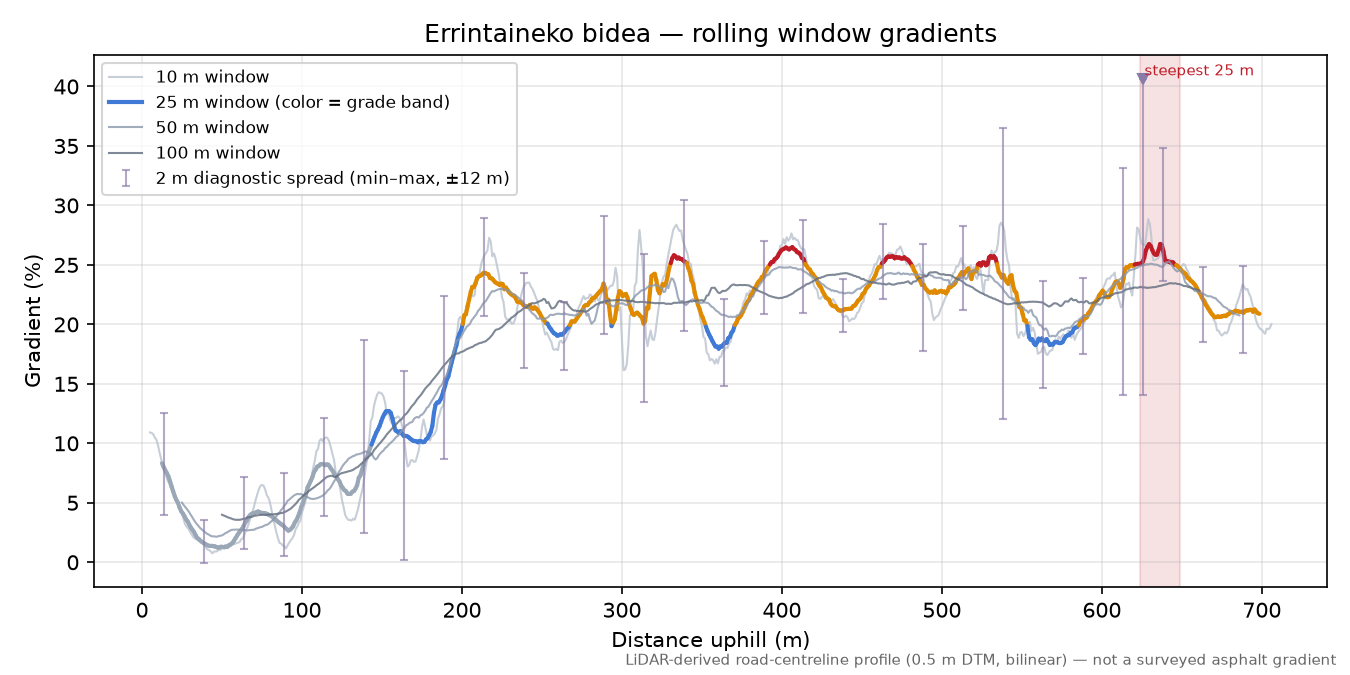 Errintaineko bidea rolling gradient profile