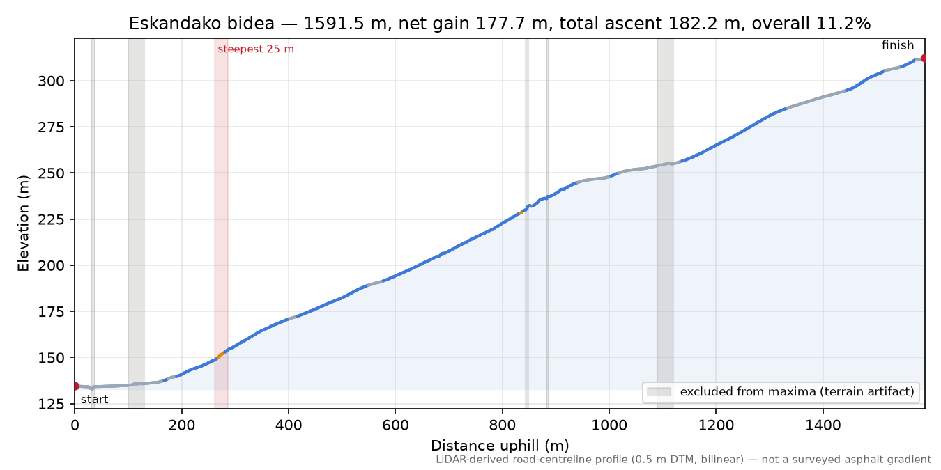 Eskandako bidea elevation profile
