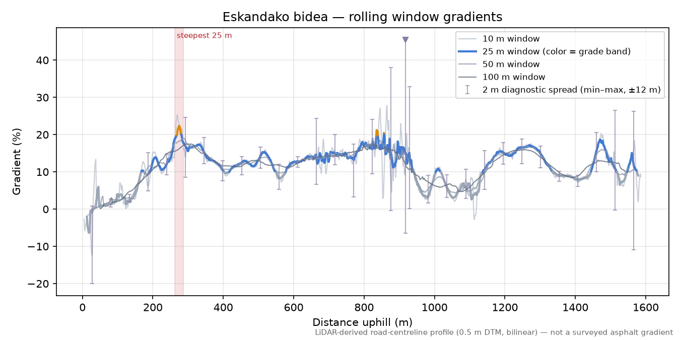 Eskandako bidea rolling gradient profile