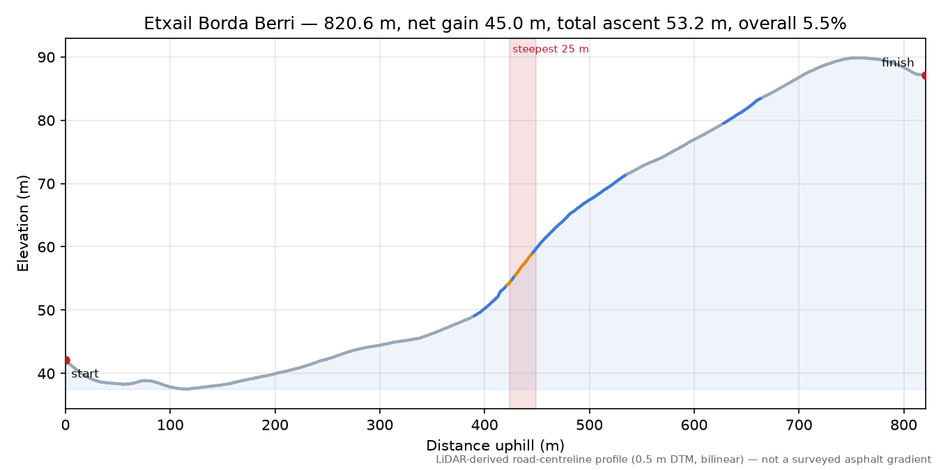 Etxail Borda Berri elevation profile