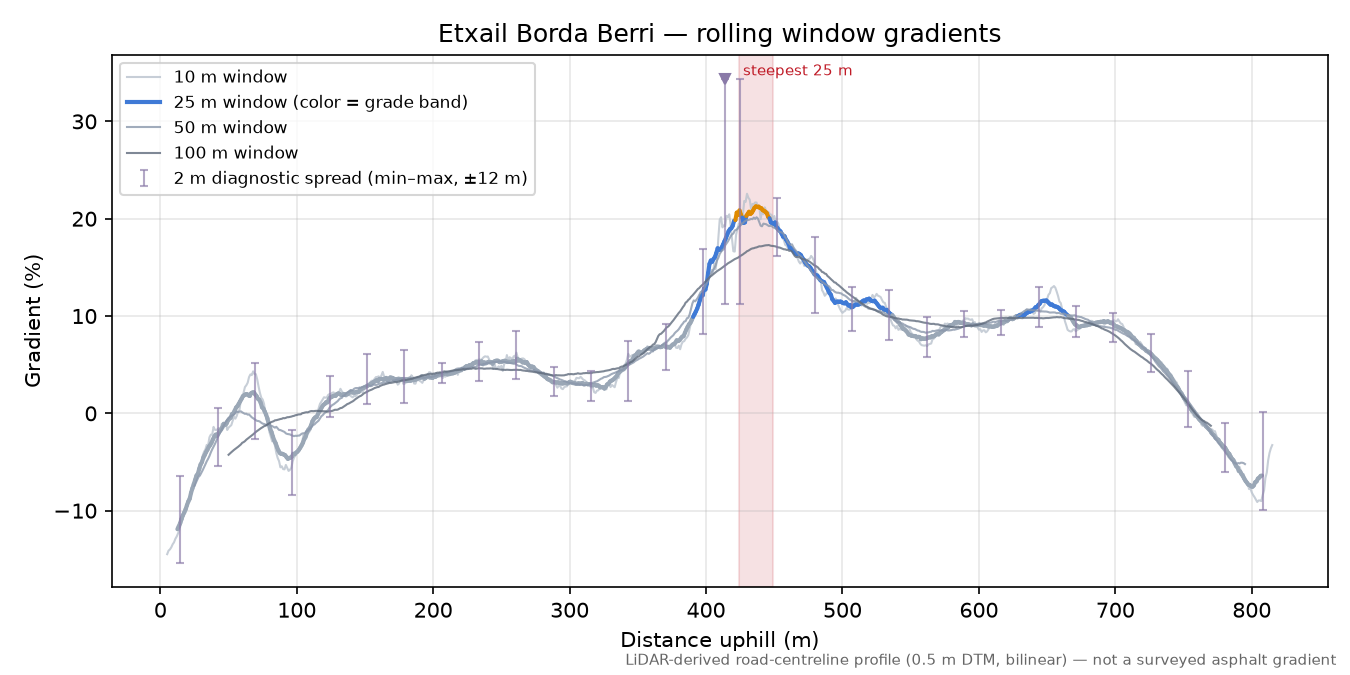 Etxail Borda Berri rolling gradient profile