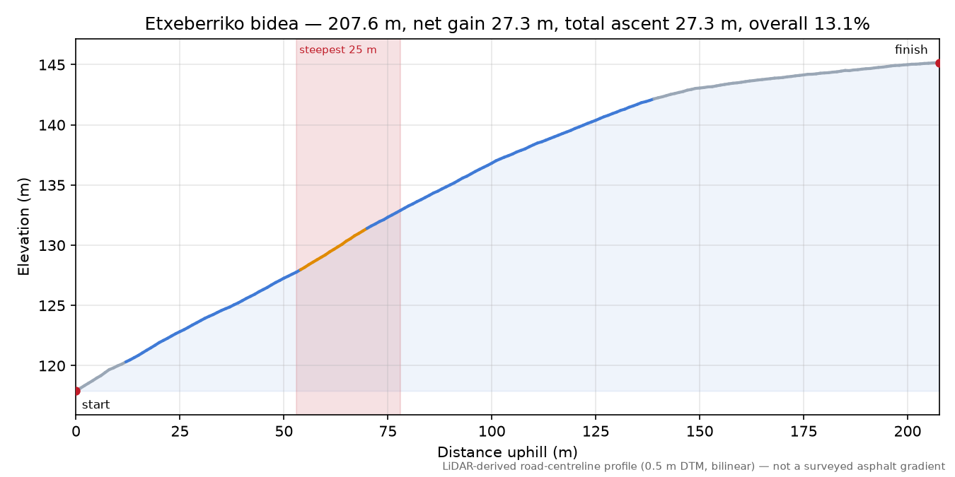 Etxeberriko bidea elevation profile