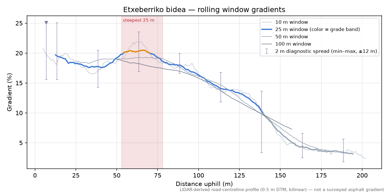 Etxeberriko bidea rolling gradient profile