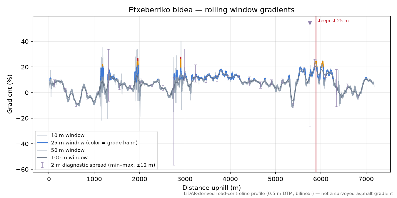 Etxeberriko bidea rolling gradient profile