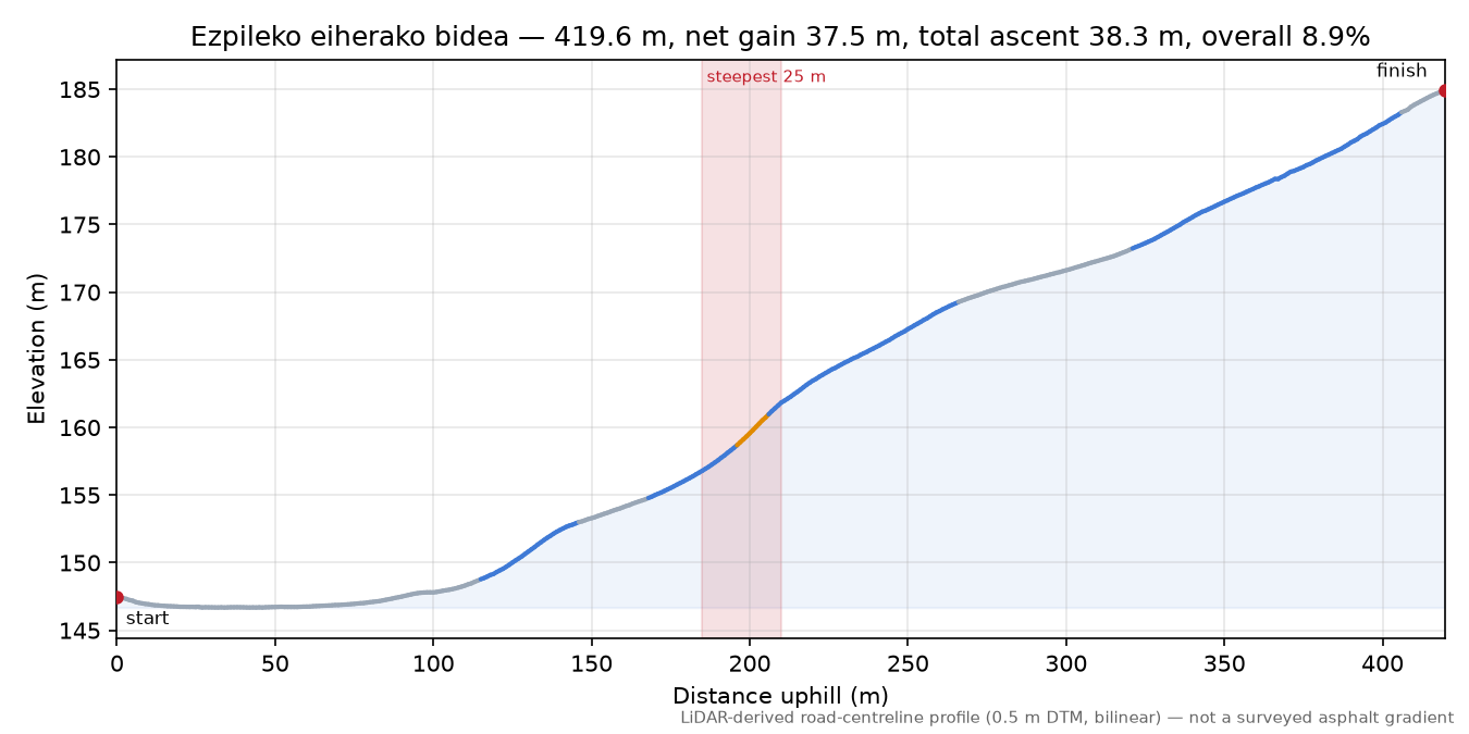 Ezpileko eiherako bidea elevation profile