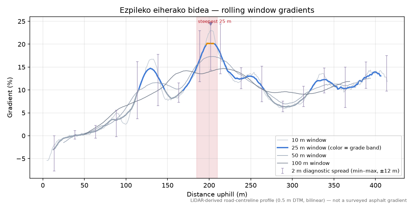 Ezpileko eiherako bidea rolling gradient profile