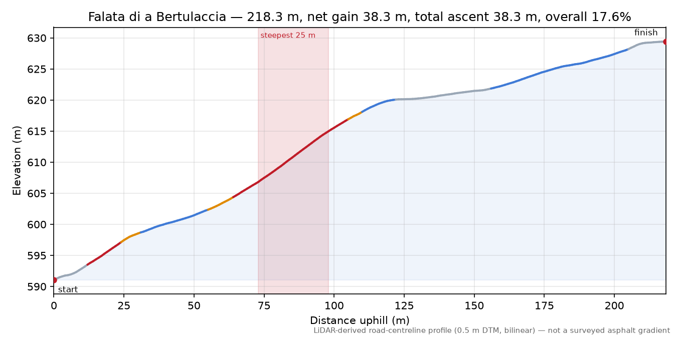 Falata di a Bertulaccia elevation profile