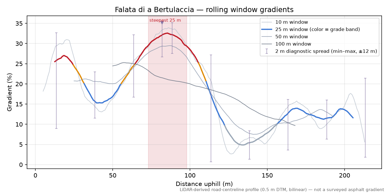 Falata di a Bertulaccia rolling gradient profile