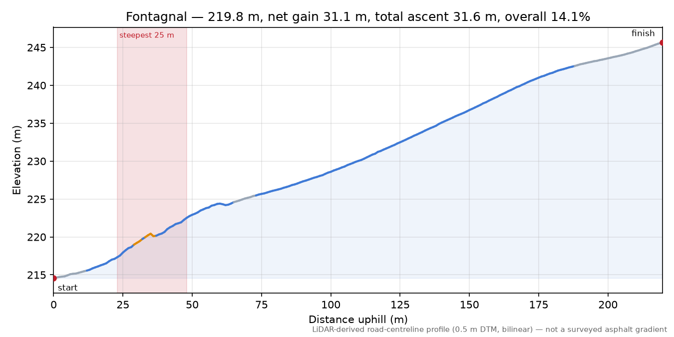 Fontagnal elevation profile