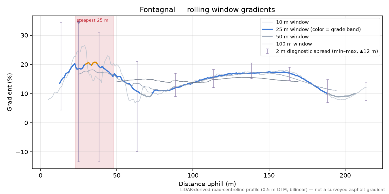 Fontagnal rolling gradient profile