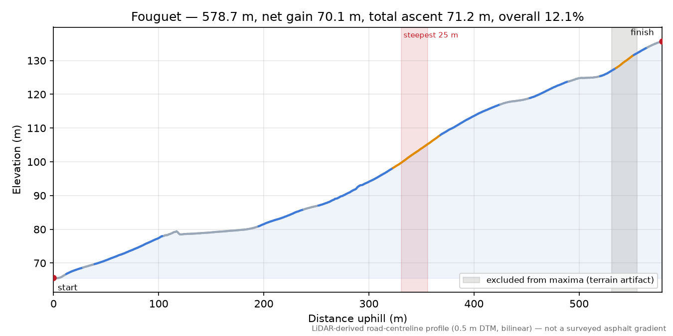 Fouguet elevation profile