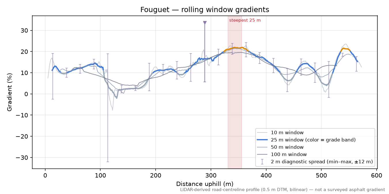 Fouguet rolling gradient profile