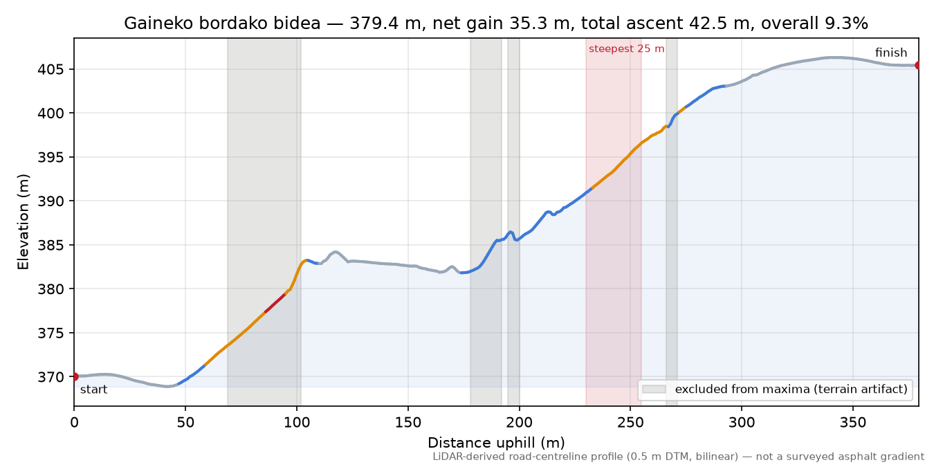 Gaineko bordako bidea elevation profile