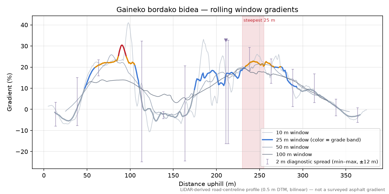 Gaineko bordako bidea rolling gradient profile
