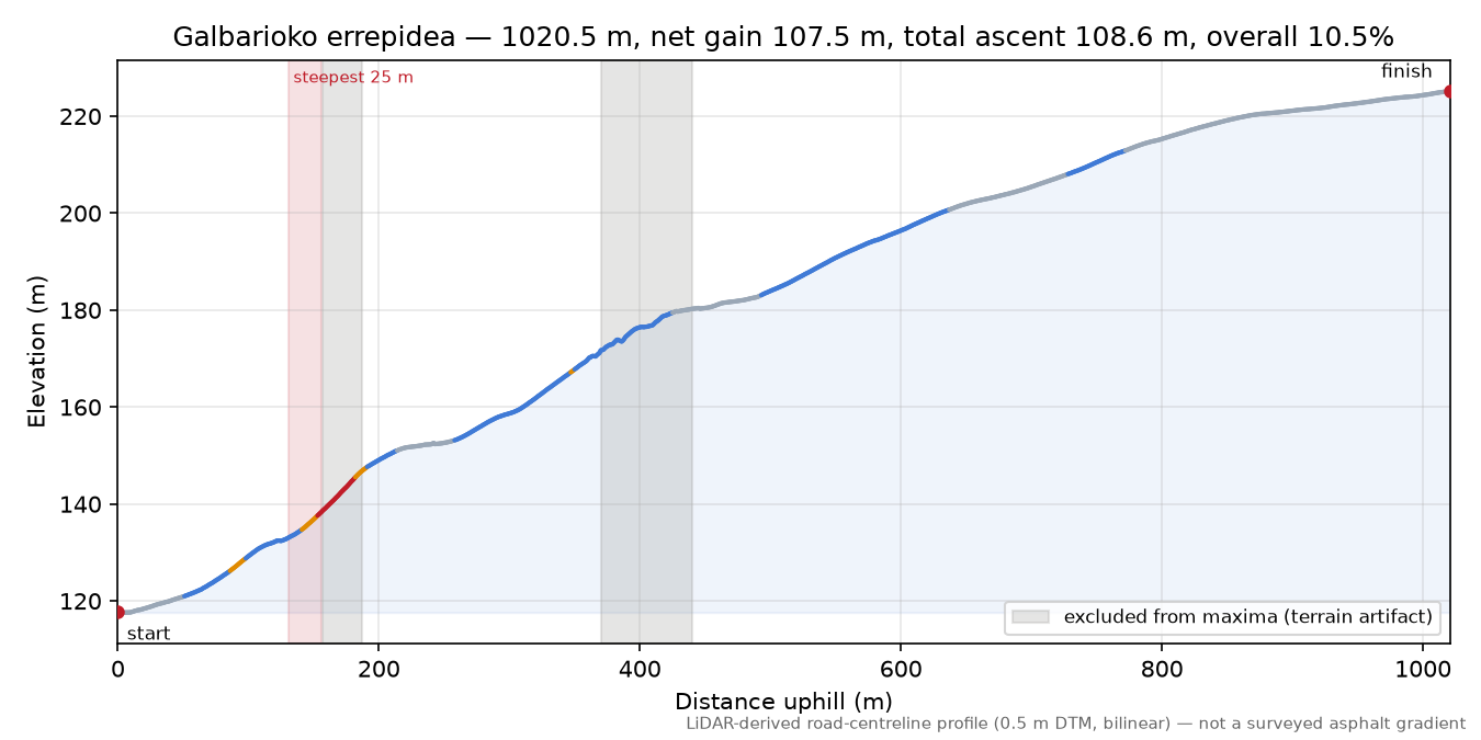 Galbarioko errepidea elevation profile