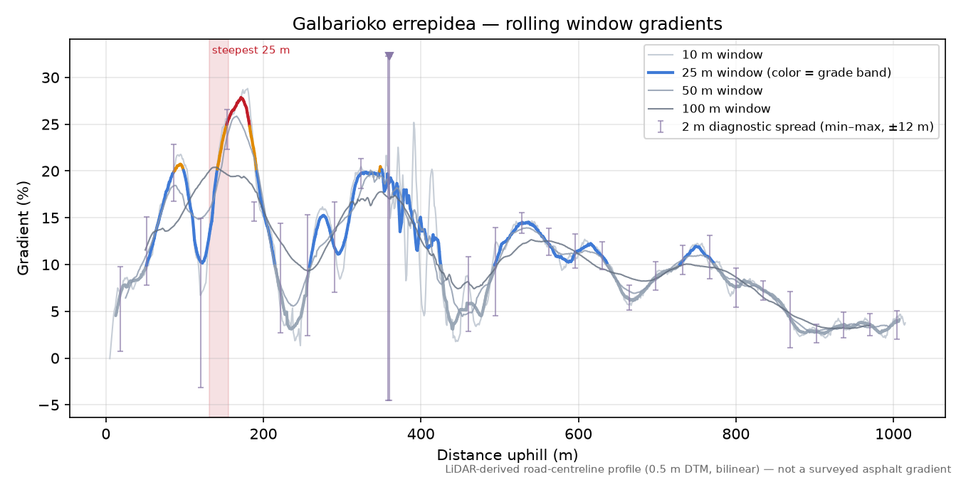 Galbarioko errepidea rolling gradient profile