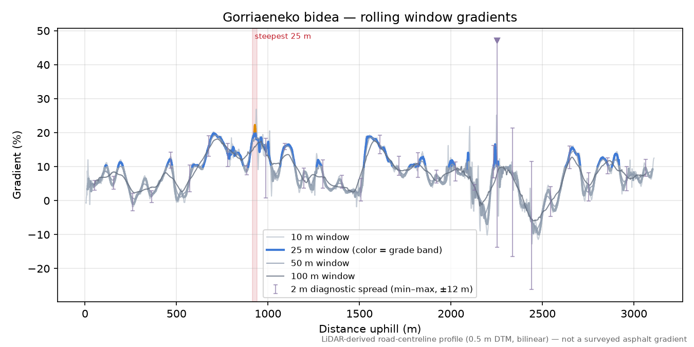 Gorriaeneko bidea rolling gradient profile
