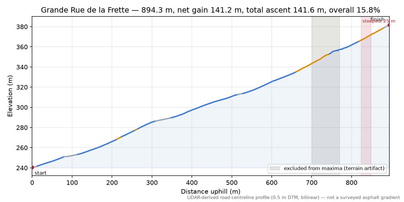 Grande Rue de la Frette elevation profile