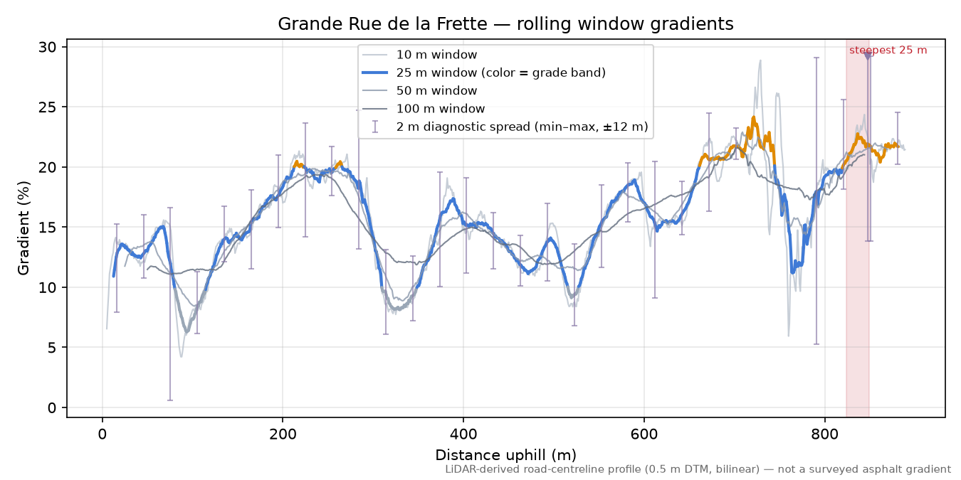 Grande Rue de la Frette rolling gradient profile
