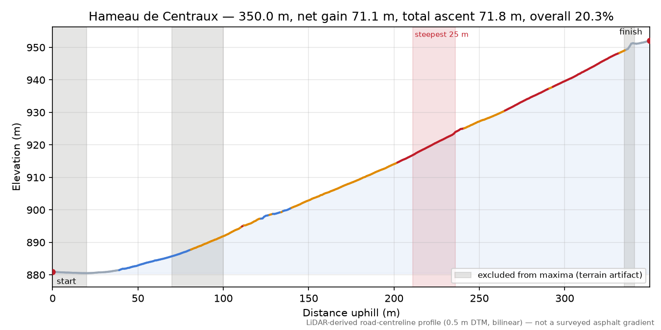 Hameau de Centraux elevation profile