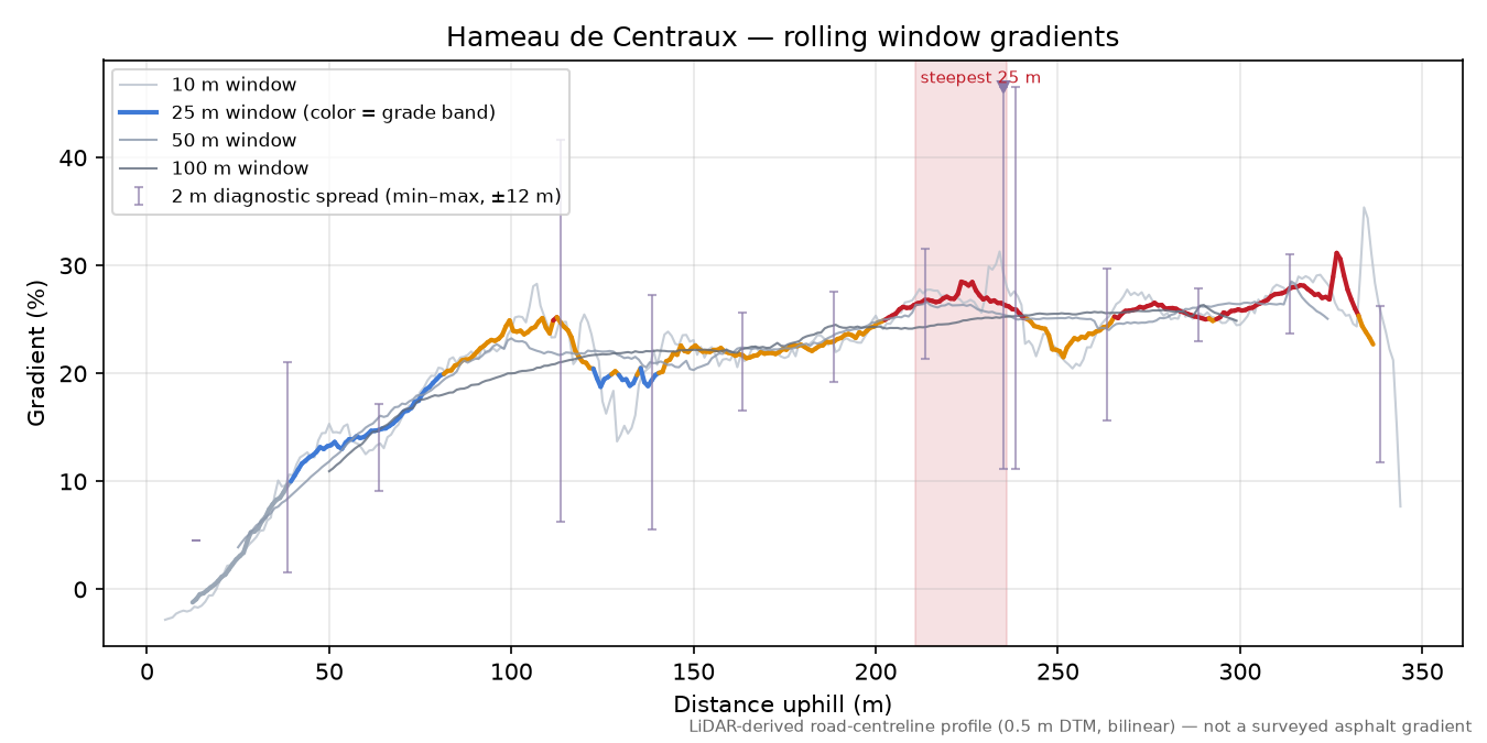 Hameau de Centraux rolling gradient profile