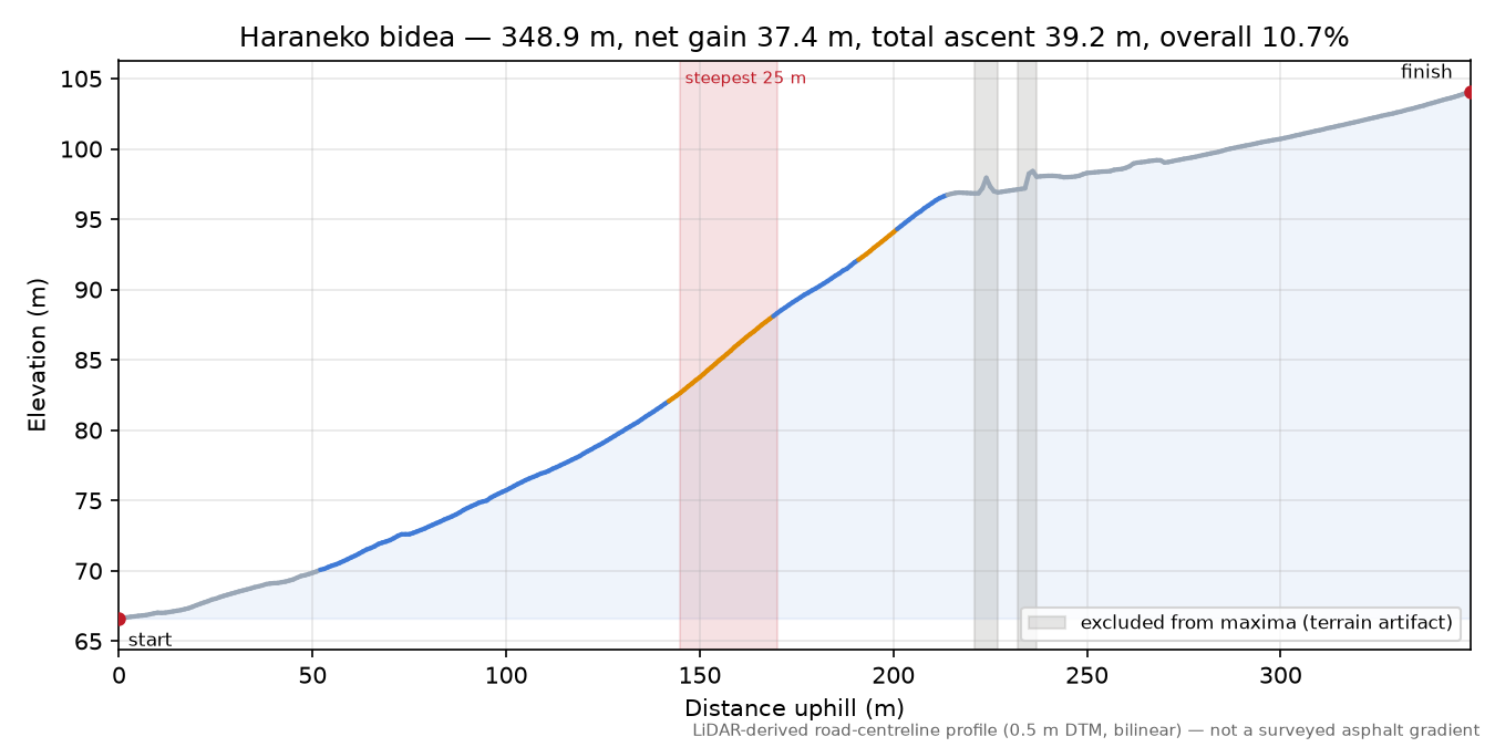 Haraneko bidea elevation profile