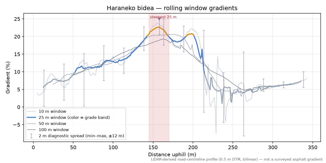 Haraneko bidea rolling gradient profile