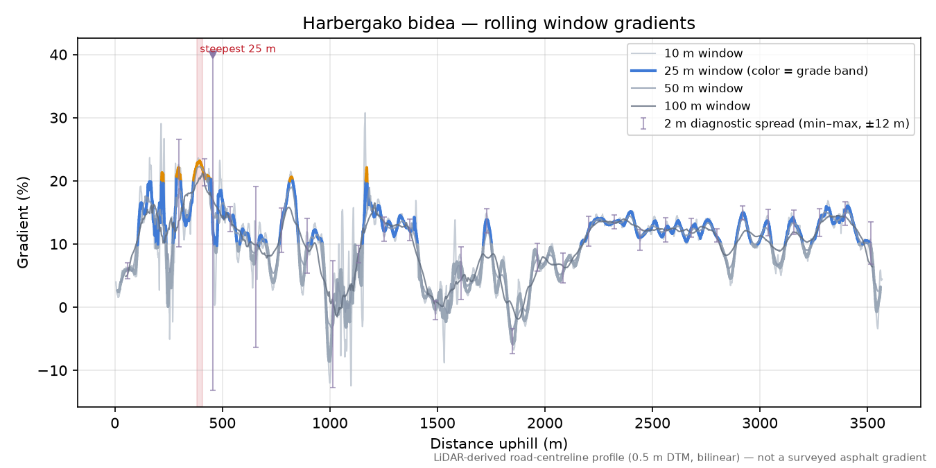 Harbergako bidea rolling gradient profile