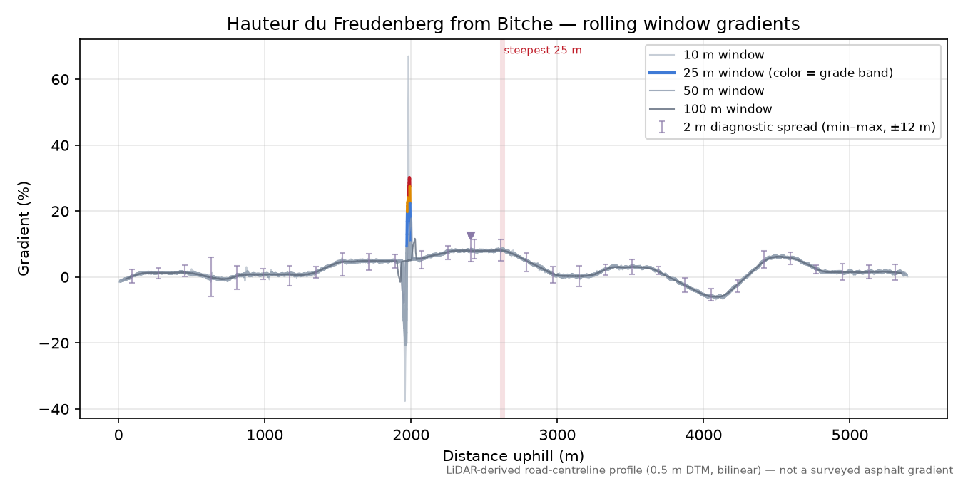 Hauteur du Freudenberg from Bitche rolling gradient profile