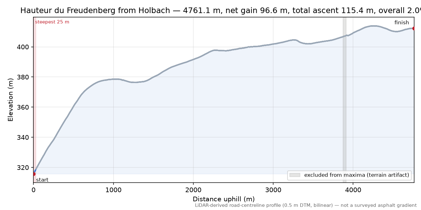 Hauteur du Freudenberg from Holbach elevation profile