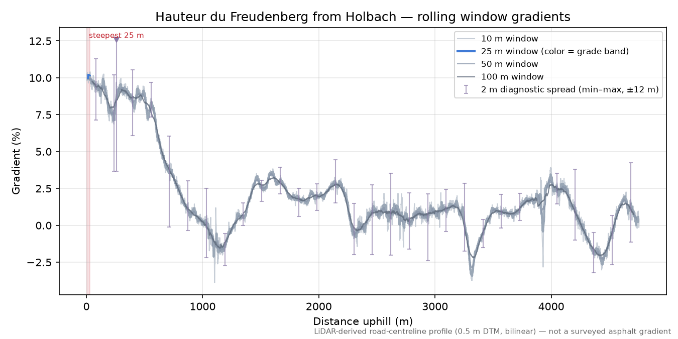 Hauteur du Freudenberg from Holbach rolling gradient profile