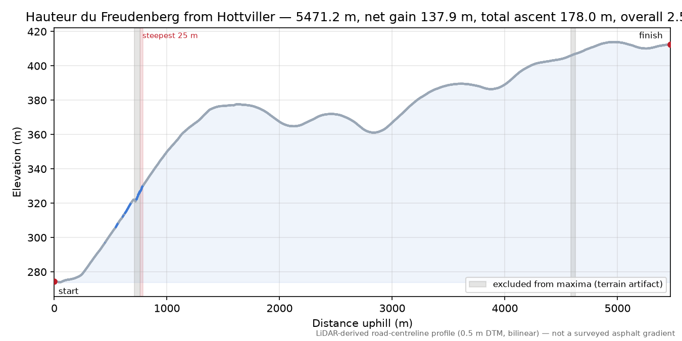 Hauteur du Freudenberg from Hottviller elevation profile