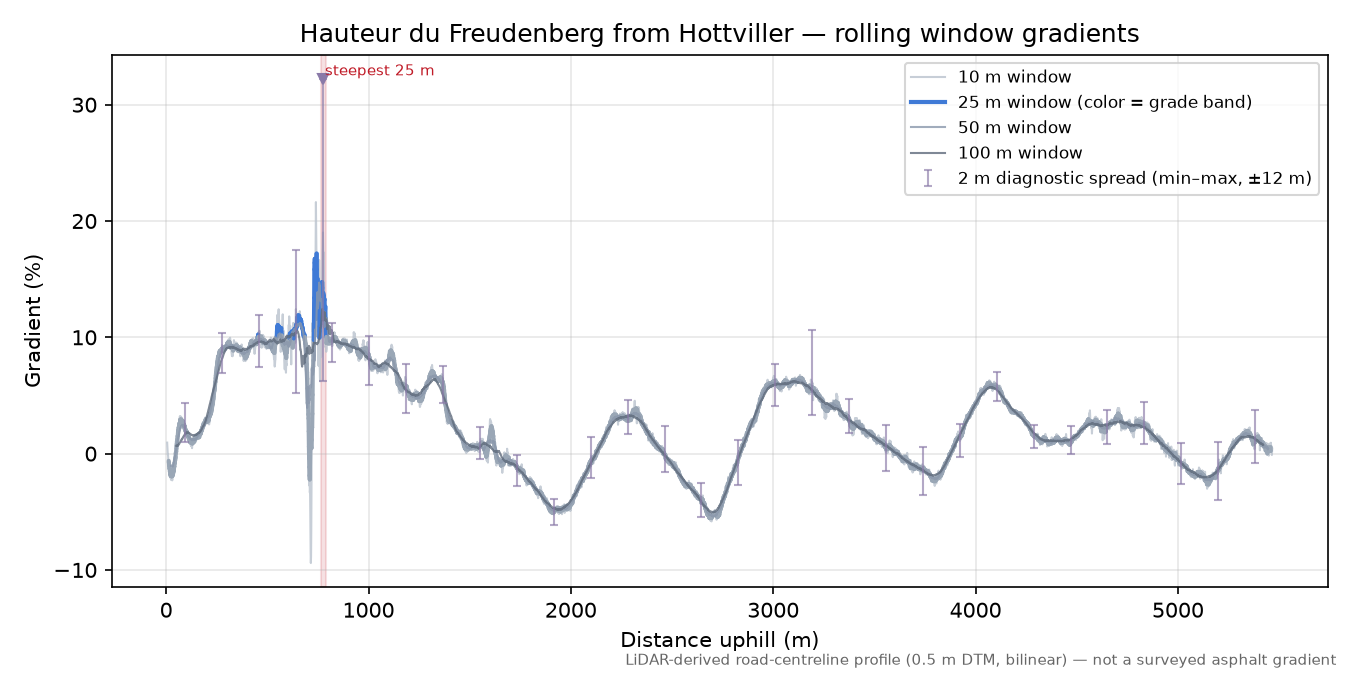 Hauteur du Freudenberg from Hottviller rolling gradient profile