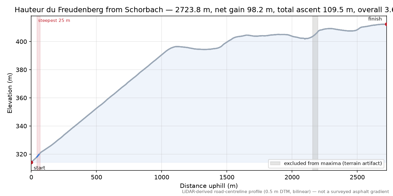 Hauteur du Freudenberg from Schorbach elevation profile