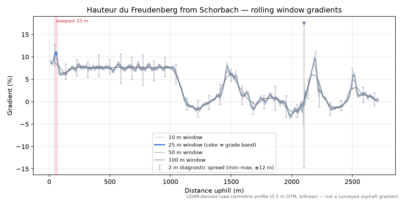 Hauteur du Freudenberg from Schorbach rolling gradient profile