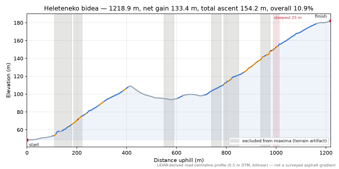 Heleteneko bidea elevation profile