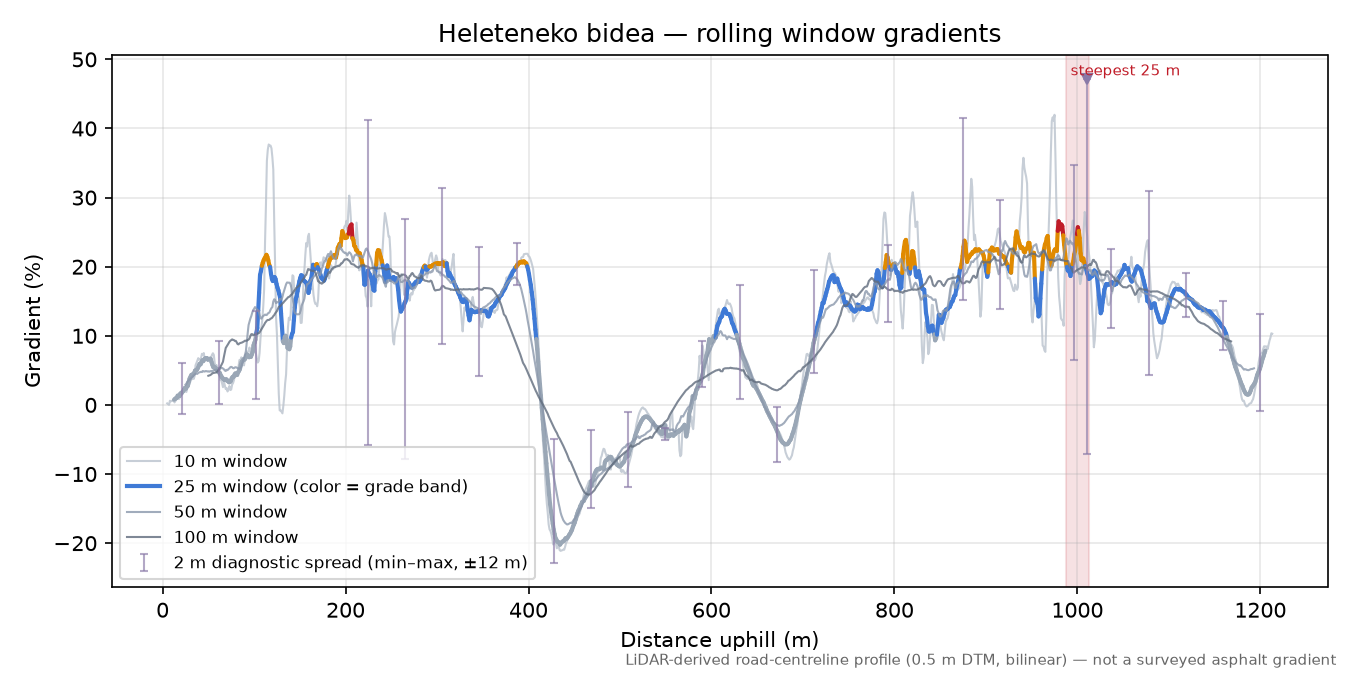 Heleteneko bidea rolling gradient profile