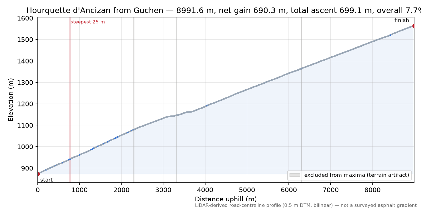 Hourquette d'Ancizan from Guchen elevation profile