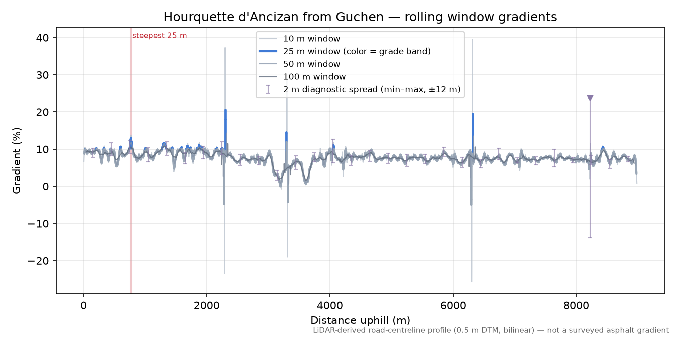 Hourquette d'Ancizan from Guchen rolling gradient profile
