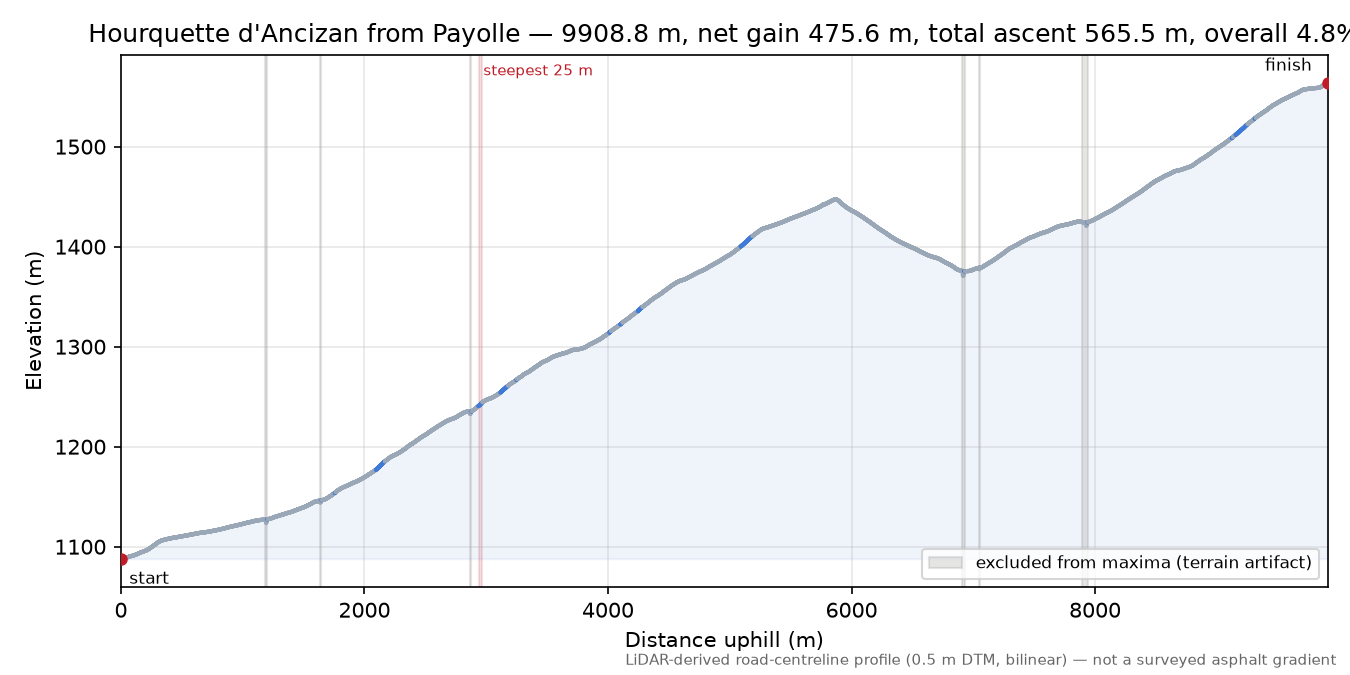 Hourquette d'Ancizan from Payolle elevation profile