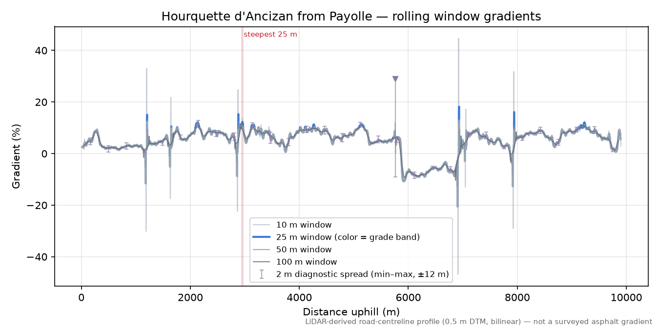 Hourquette d'Ancizan from Payolle rolling gradient profile