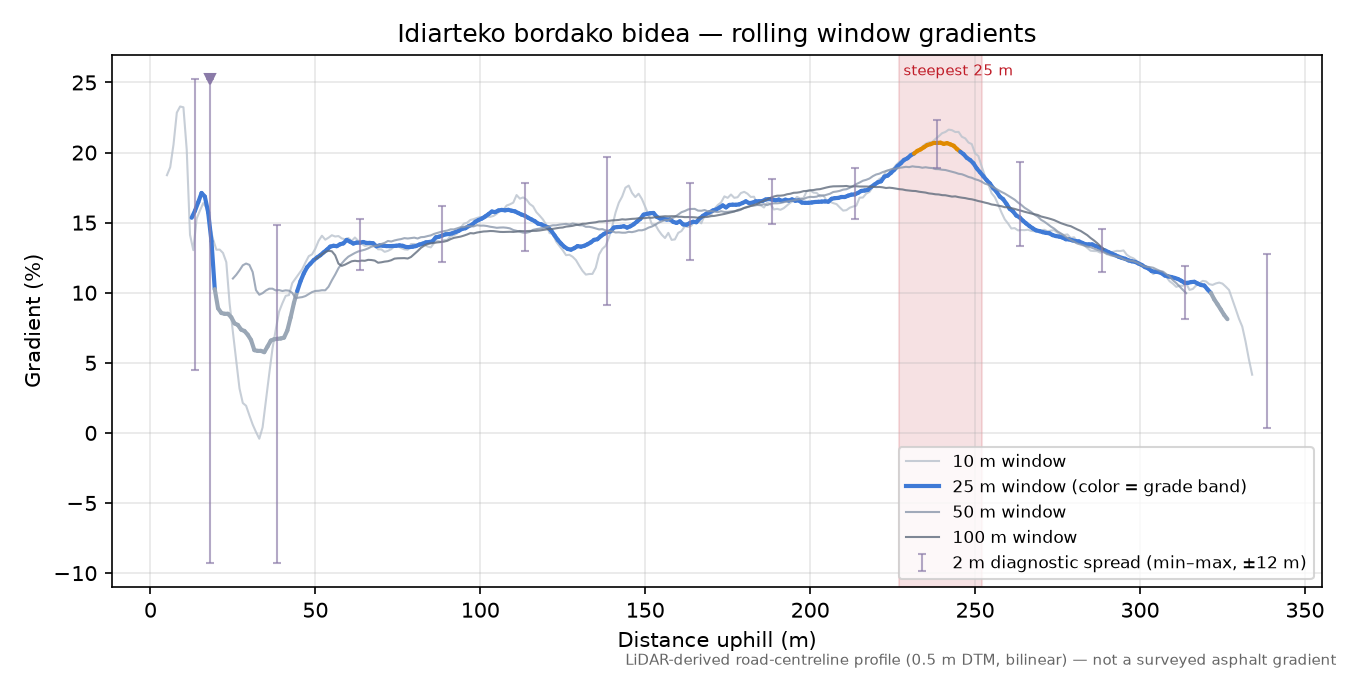 Idiarteko bordako bidea rolling gradient profile