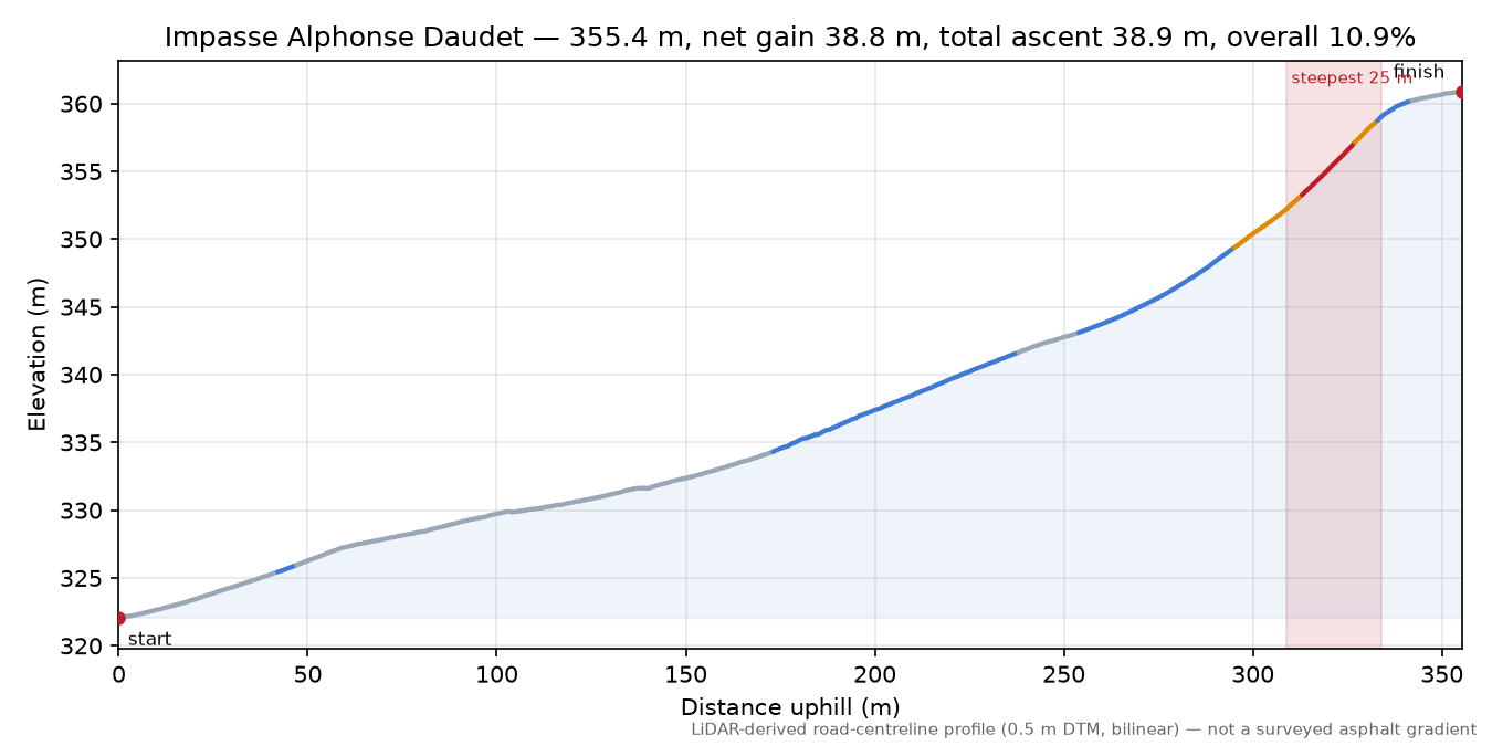 Impasse Alphonse Daudet elevation profile