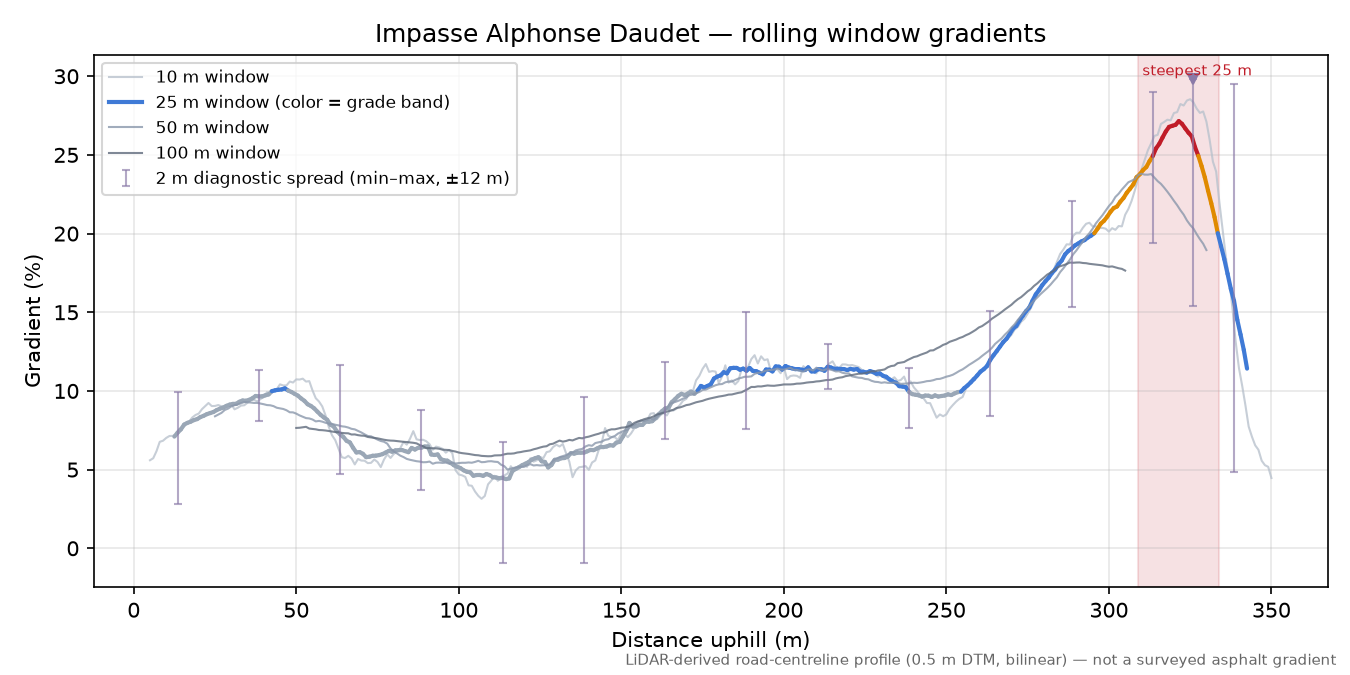 Impasse Alphonse Daudet rolling gradient profile