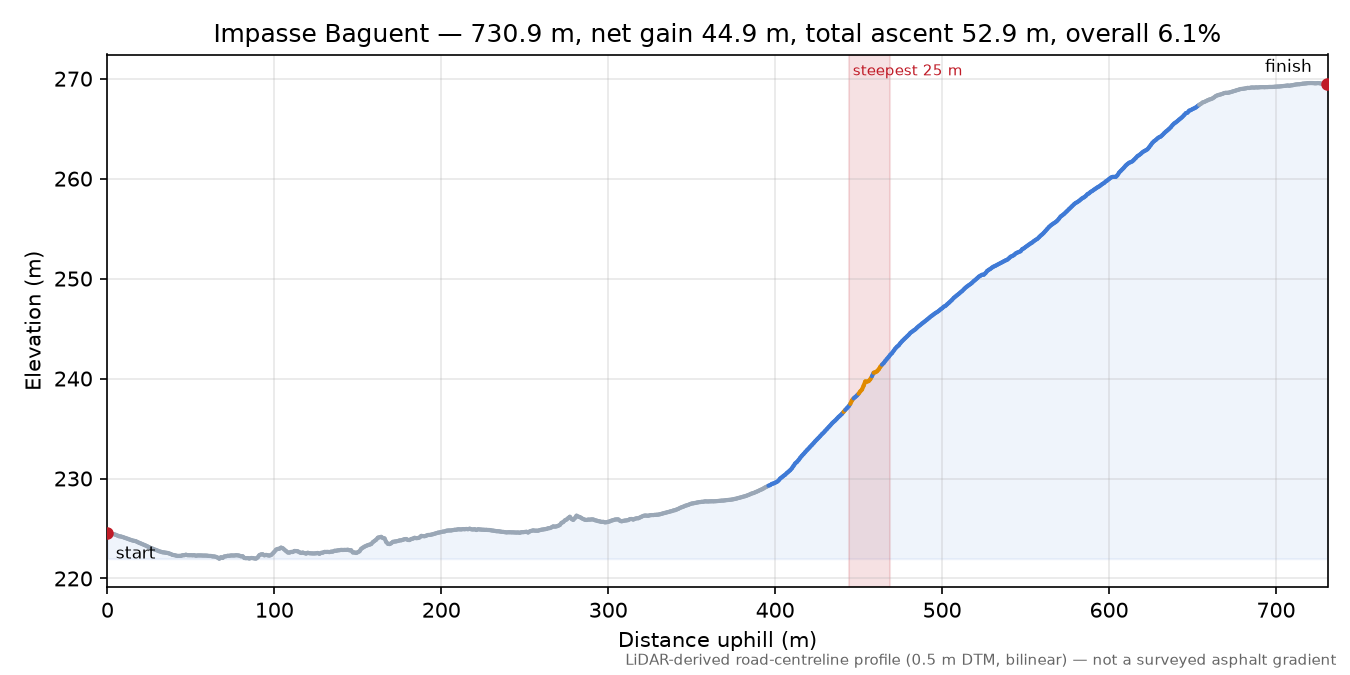 Impasse Baguent elevation profile